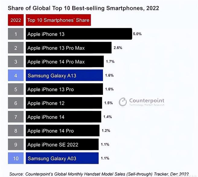 普陀苹果维修分享:为什么iPhone14的销量不如iPhone13? 