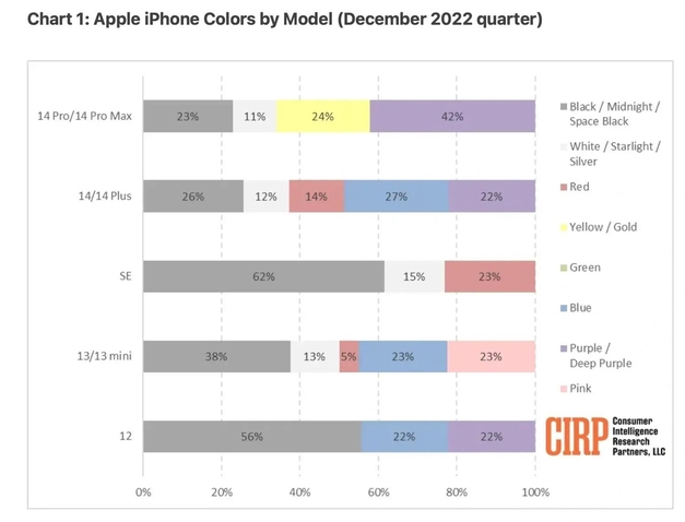 普陀苹果维修网点分享：美国用户最喜欢什么颜色的iPhone 14？ 