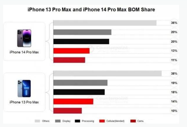 普陀苹果手机维修分享iPhone 14 Pro的成本和利润 