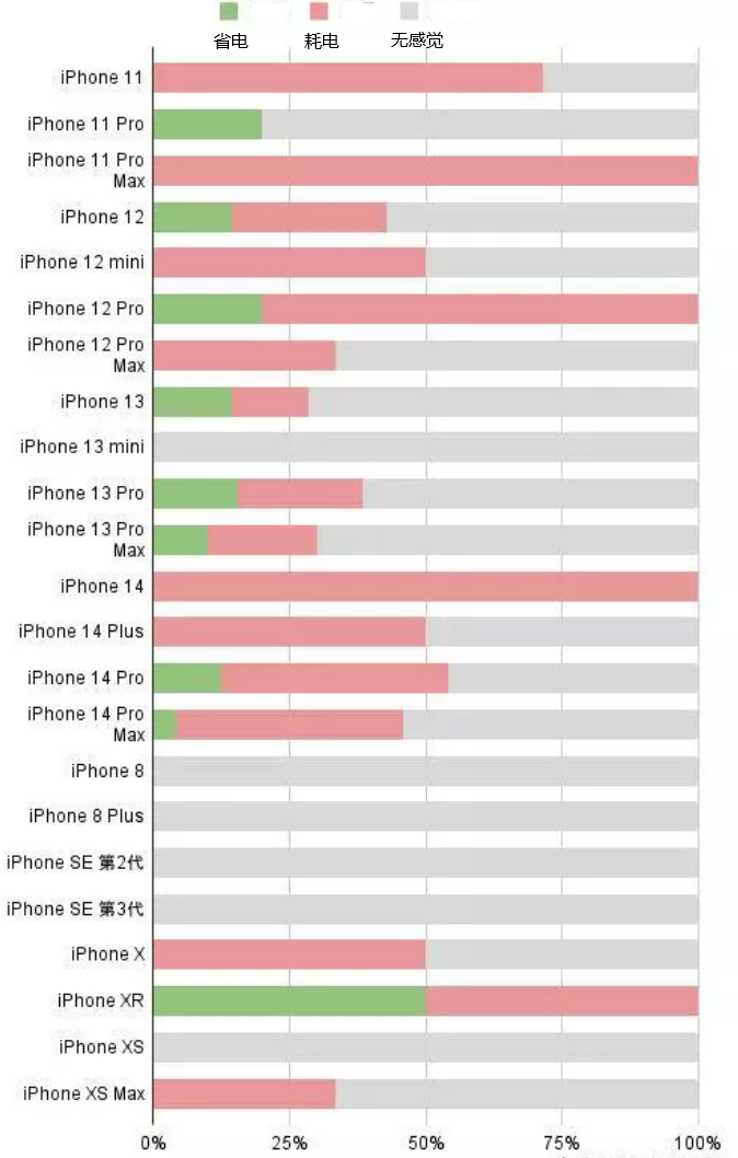 普陀苹果手机维修分享iOS16.2太耗电怎么办？iOS16.2续航不好可以降级吗？ 