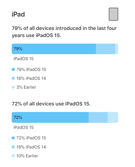 普陀苹果手机维修分享iOS 16将至，iOS 15安装率怎么样 