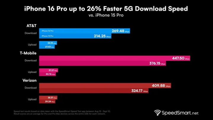 普陀苹果手机维修分享iPhone 16 Pro 系列的 5G 速度 