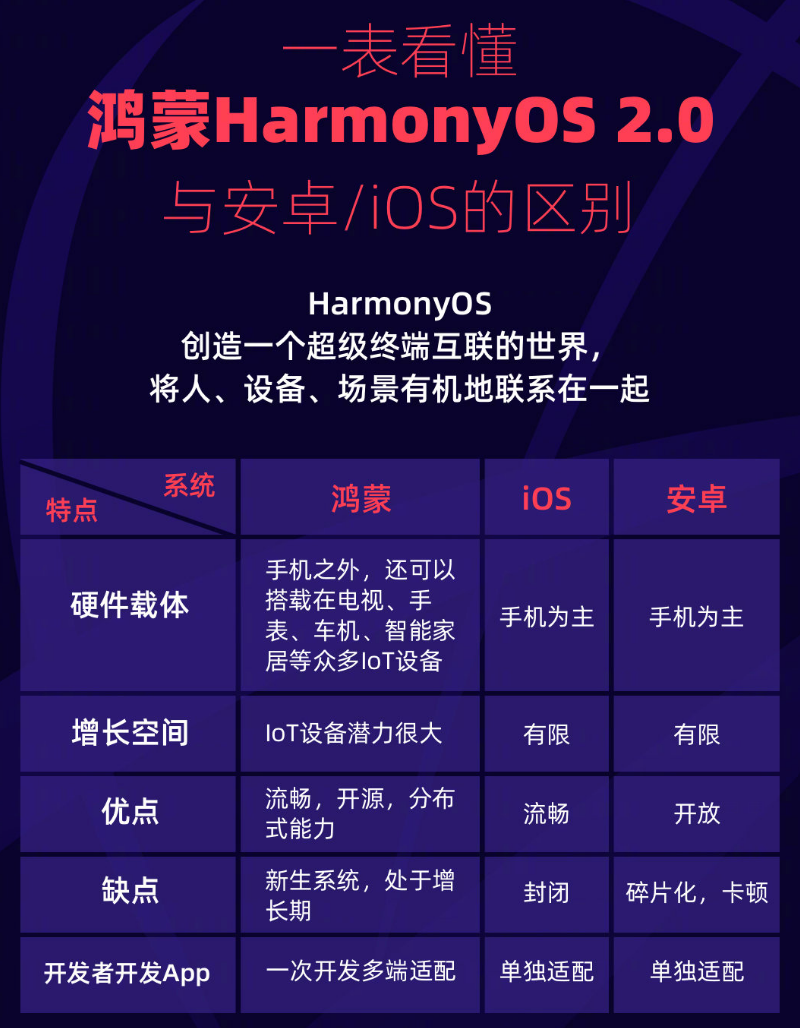 普陀苹果手机维修分享华为鸿蒙 OS 与安卓以及 iOS 都有什么区别 
