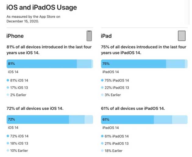 普陀苹果手机维修分享有多少用户更新了 iOS 14 